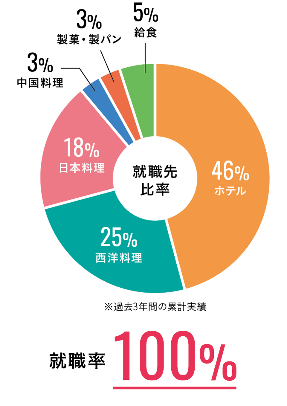 就職率100%
